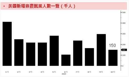 資料來源：Bloomberg，資料時間：2023/11/03。