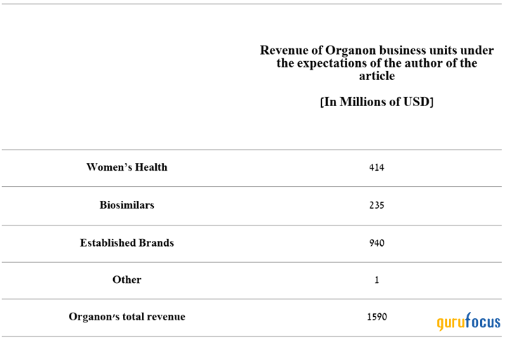 Organon's Valuation Is Not Expensive