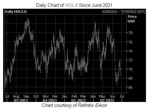 HOLX Stock Chart