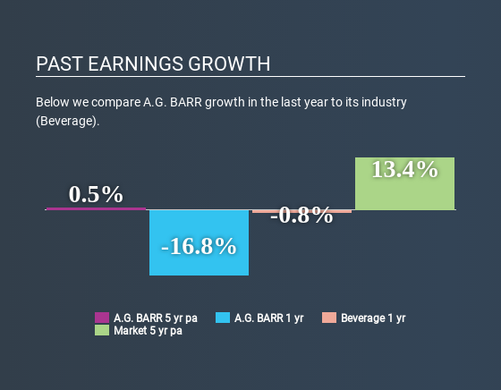 LSE:BAG Past Earnings Growth July 5th 2020