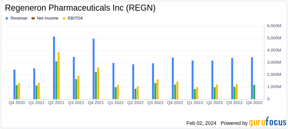 Regeneron Pharmaceuticals Inc (REGN) Reports Modest Revenue Growth Amidst Strong Dupixent Sales