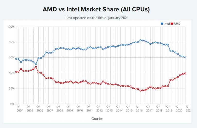  整體個人電腦市場綜合評比仍是Intel以超過6成比例領先AMD。（圖／Passmark）