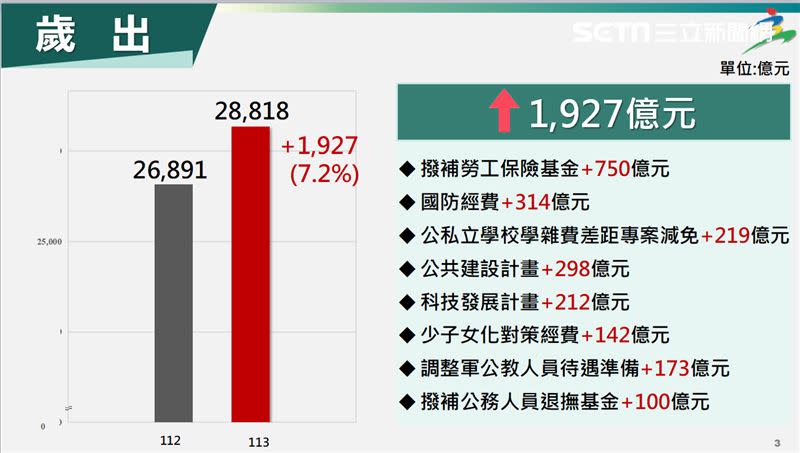 行政院會今（24）日通過「113年度中央政府總預算案」相關圖表。（圖／主計總處提供)