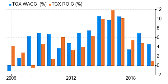 Tucows Stock Is Estimated To Be Significantly Overvalued