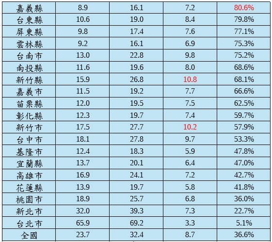 不是台北市！10年全台房價「這縣」漲最多　研究中心：長期房價基期低