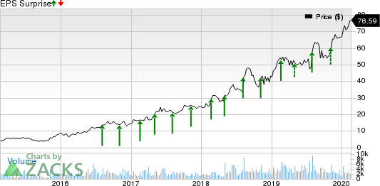 Five9, Inc. Price and EPS Surprise