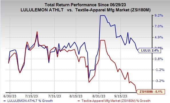 Lululemon Q2 profits slips but sales increase, driven by e-commerce surge