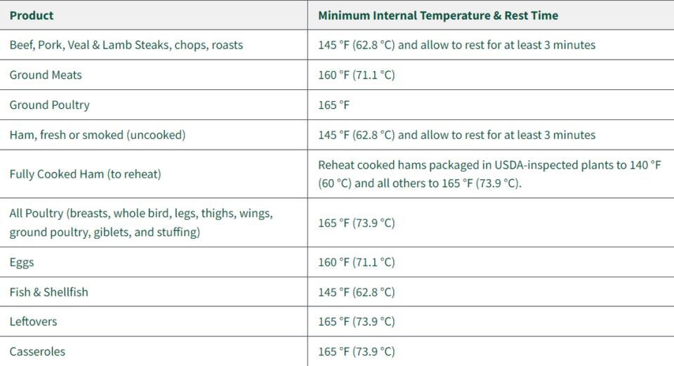 These are the minimum internal temperatures the USDA recommends your food should be cooked to kill bacteria and viruses.