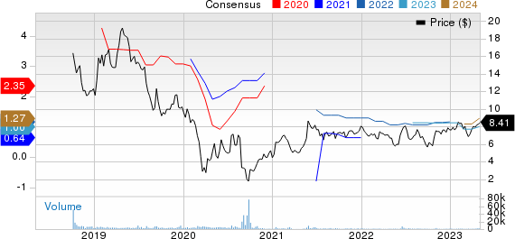 Garrett Motion Inc. Price and Consensus