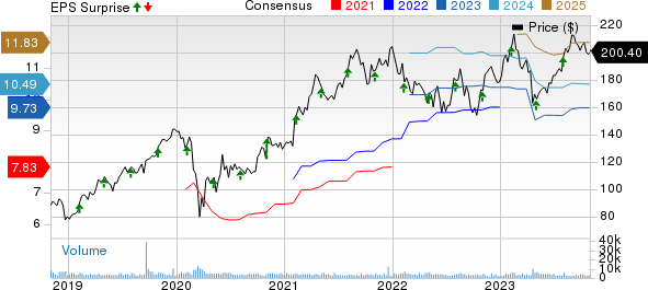 CDW Corporation Price, Consensus and EPS Surprise