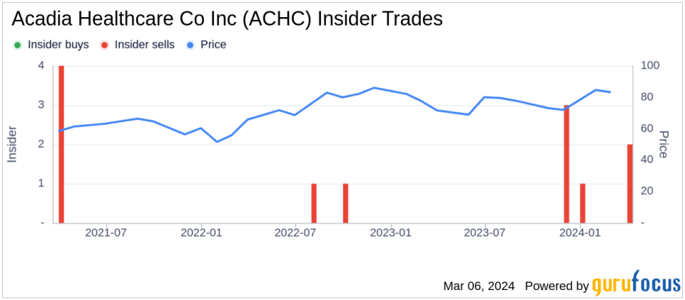 Director Wade Miquelon Sells Shares of Acadia Healthcare Co Inc (ACHC)