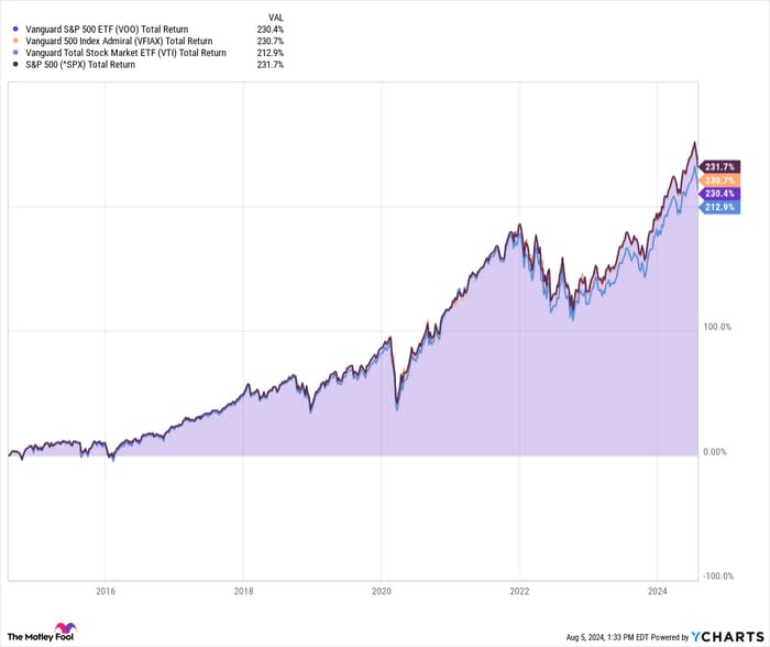 VOO Total Return Level Chart