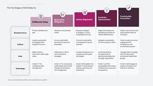 New ESG Maturity Model segments organizations into five levels of ESG program maturity, based on four competencies – business focus, culture, data, and technology – and how they are used to improve ESG performance and leveraged as a competitive differentiator.