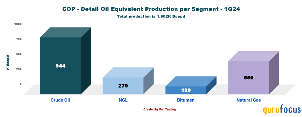 ConocoPhillips: Bigger Is Not Always Better