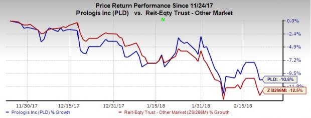 Given Prologis Inc's (PLD) balance-sheet strength and prudent financial management, the company remains well poised to capitalize on growth opportunities as well as reward shareholders accordingly.