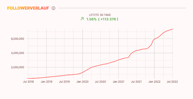 Die Follower-Entwicklung vom Instagram-Kanal „Joesthetics“ von Jo Lindner
 - Copyright: OMR