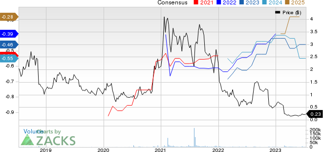 Infinity Pharmaceuticals, Inc. Price and Consensus