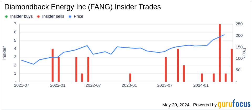 Insider Sale: Exec. VP & COO Daniel Wesson Sells 6,000 Shares of Diamondback Energy Inc (FANG)