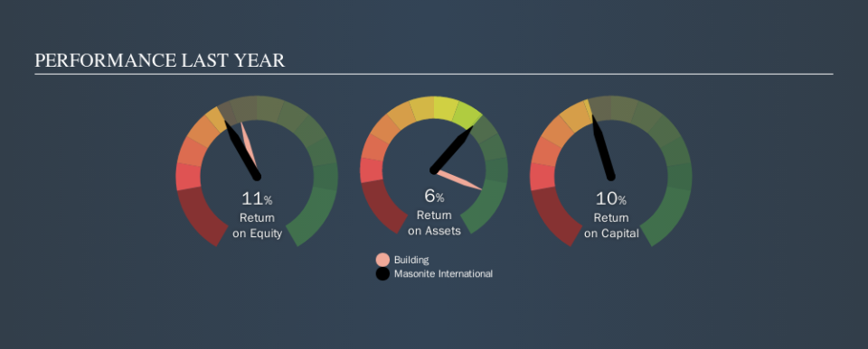 NYSE:DOOR Past Revenue and Net Income, October 29th 2019