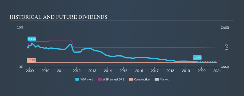 TSX:WSP Historical Dividend Yield, September 23rd 2019