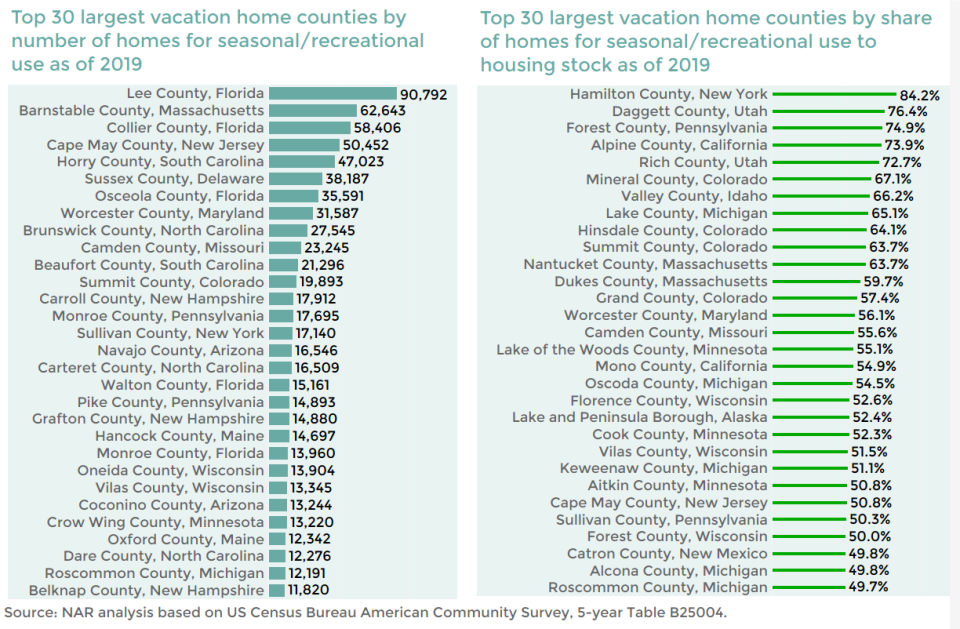 Vacation homes counties