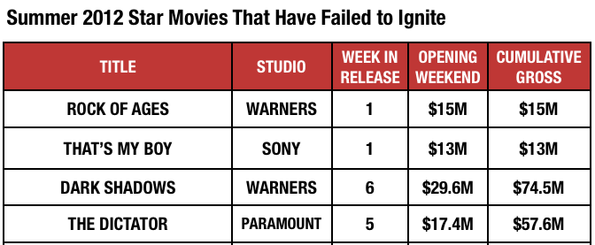 Tom Cruise, Adam Sandler: What's Behind the Stars' Box-Office Bummers