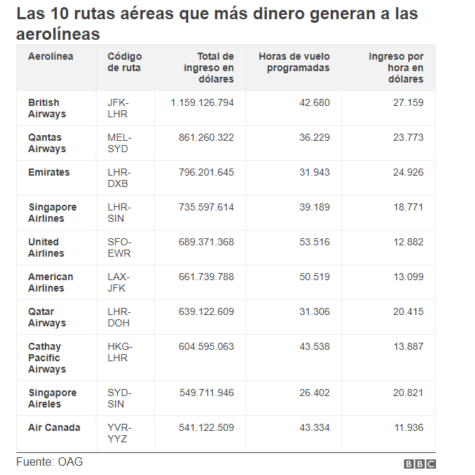 Las 10 rutas aéreas que más dinero generan a las aerolíneas. Crédito: BBC Mundo