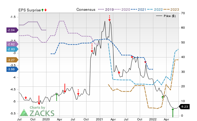 Zacks Price, Consensus and EPS Surprise Chart for SRRK