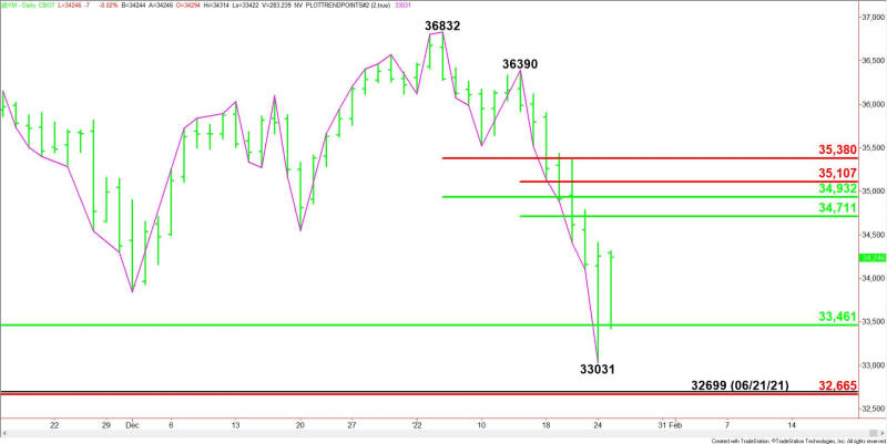 Daily March E-mini Dow Jones Industrial Average