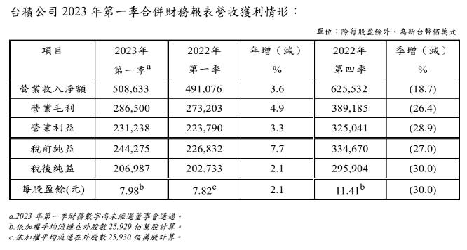 台積電2023年第一季合併財務報表營收獲利情形。（圖／台積電提供）