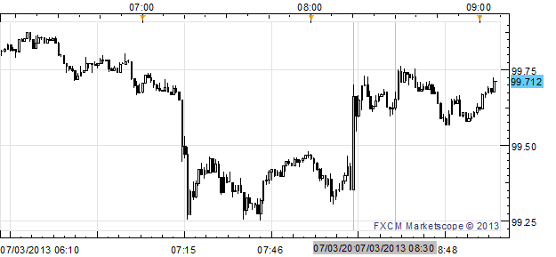 USDJPY_Rebounds_Off_Lows_After_ADP_Employment_Claims_Data_Beat_body_x0000_i1027.png, USD/JPY Rebounds Off Lows After ADP Employment, Claims Data Beat