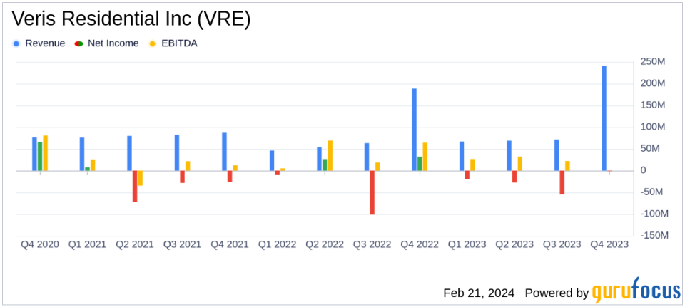 Veris Residential Inc (VRE) Reports Solid Growth in Core FFO and NOI for FY 2023