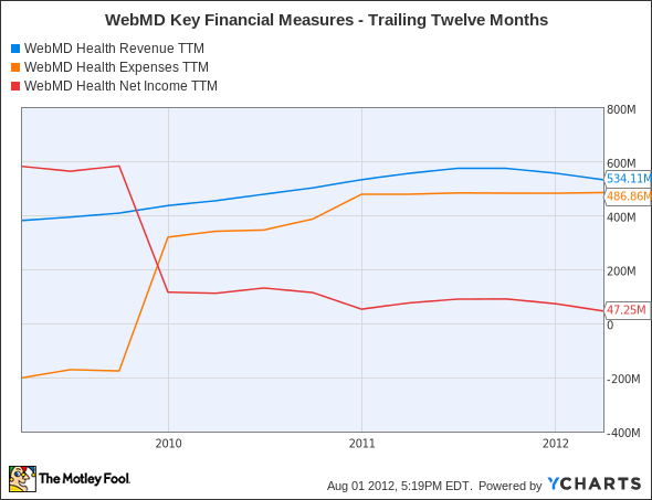 WBMD Revenue TTM Chart