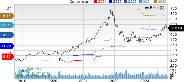 Intuit Inc. Price and Consensus