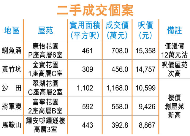 施政報告續增供應 二手未受壓