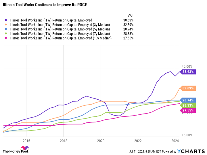 ITW Return on Capital Employed Chart