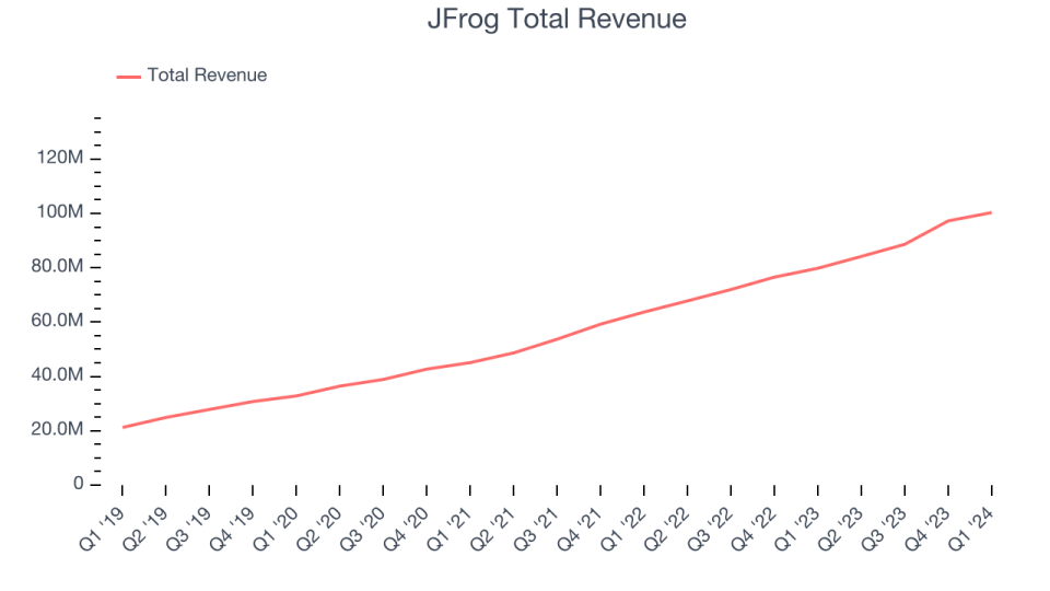 JFrog Total Revenue