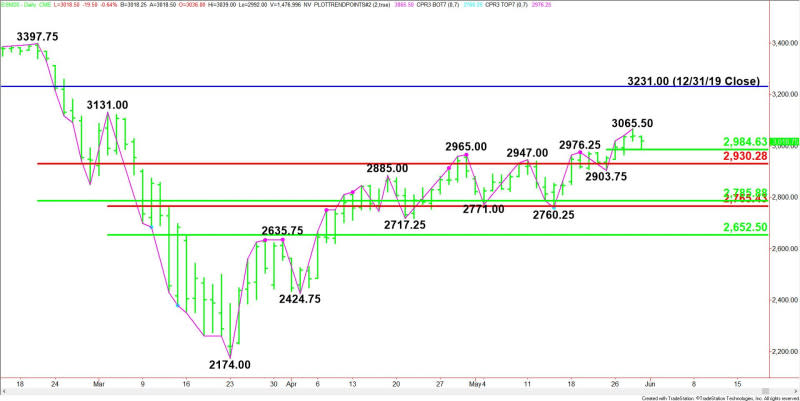 Daily June E-mini S&P 500 Index