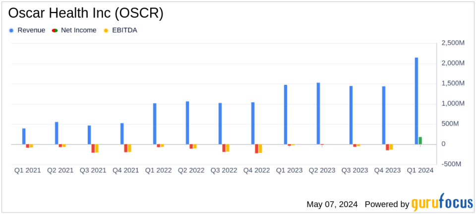 Oscar Health Inc (OSCR) Surpasses Analyst Revenue Forecasts with Strong Q1 2024 Performance