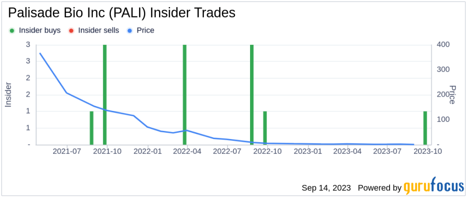 Insider Buying: John Finley Acquires 15,000 Shares of Palisade Bio Inc