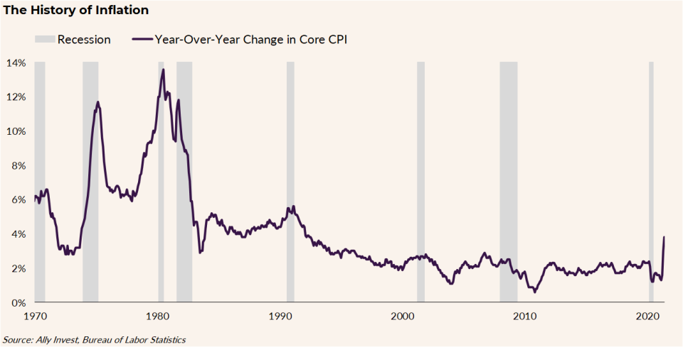 Chart titled The History of Inflation tracks year-over-year change in core CPI and highlights periods of recession since 1970. Peaks in the core CPI change have tended to correspond to periods of recession. For instance, the core CPI saw a change of about 12% in 1973, 14% in 1981 and 6% in 1990. The change in core CPI has otherwise stayed at about 2% since the late 1990s, most recently jumping to about 4% in 2021. 