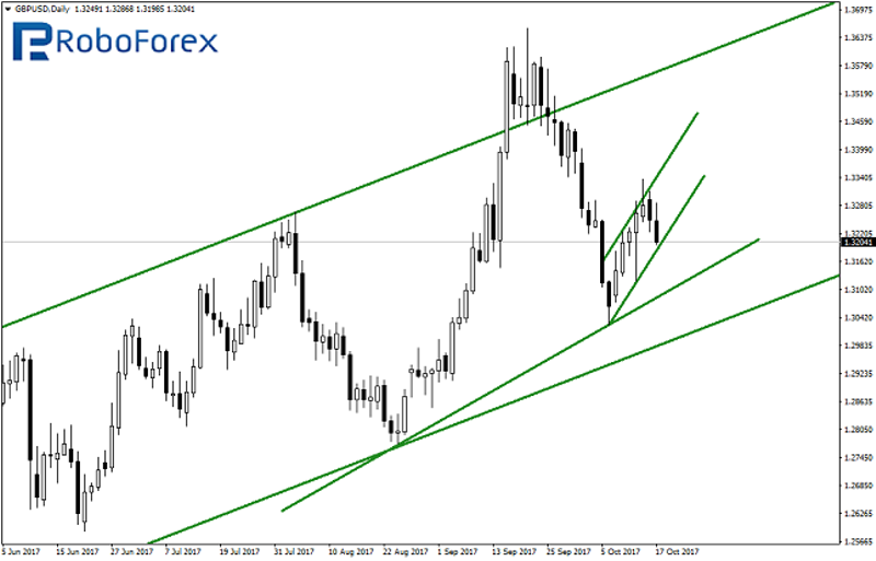 GBP/USD Daily Chart