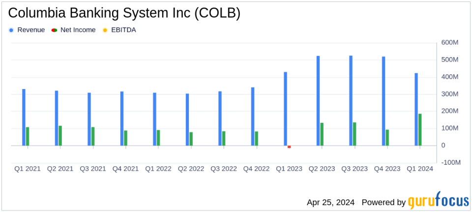 Columbia Banking System Inc (COLB) Q1 2024 Earnings: Surpasses Analyst EPS Estimates