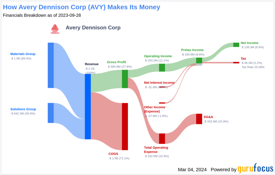 Avery Dennison Corp's Dividend Analysis