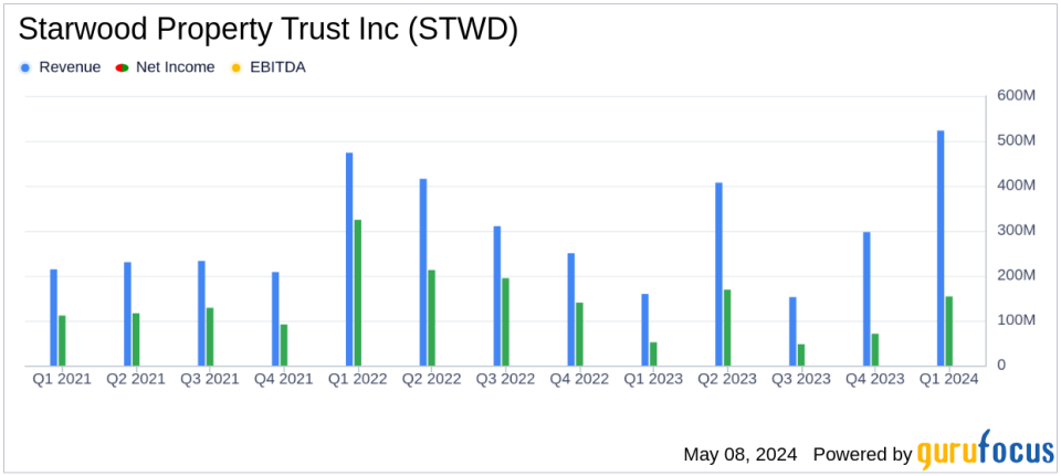 Starwood Property Trust Inc. Reports Q1 2024 Earnings, Surpasses EPS Estimates