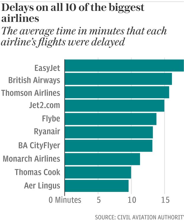 Airlines with the most delayed flights