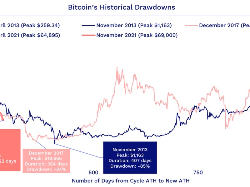 Bitcoin's historical drawdowns (Arcane Research)