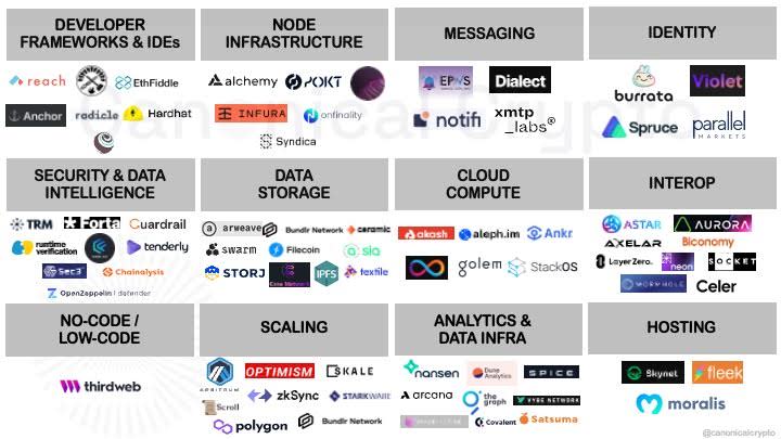 Canonical Crypto's market map of opportunities in web3 infrastructure