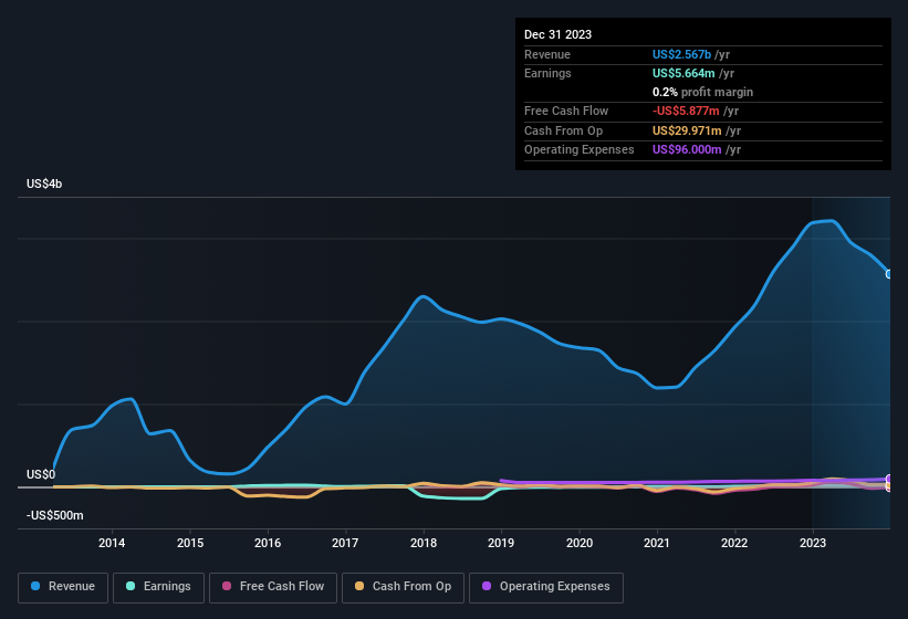 earnings-and-revenue-history