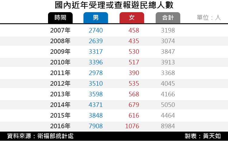 20171229-SMG0035-國內近年受理或查報遊民總人數